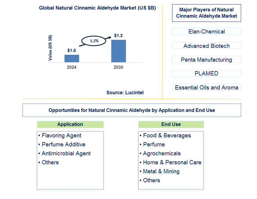 Natural Cinnamic Aldehyde Trends and Forecast